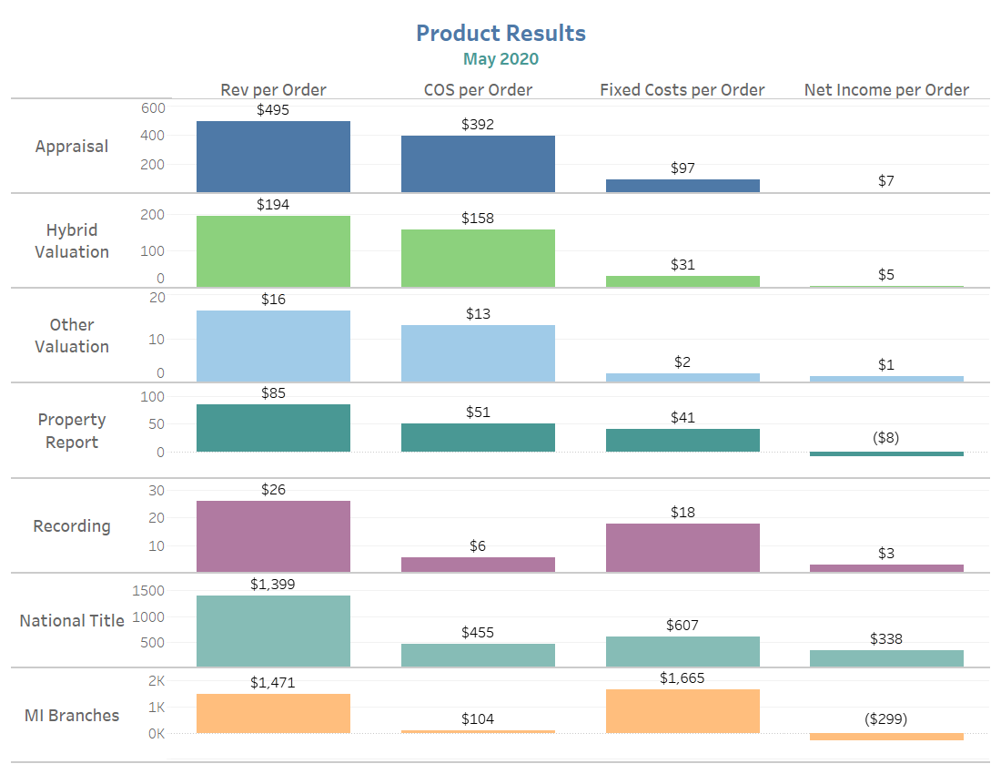 Results by Product